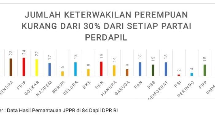 Semua Parpol Tak Penuhi Keterwakilan 30 Persen Perempuan di Pemilu, PKB Tertinggi